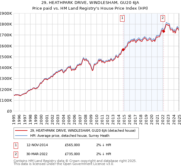 29, HEATHPARK DRIVE, WINDLESHAM, GU20 6JA: Price paid vs HM Land Registry's House Price Index