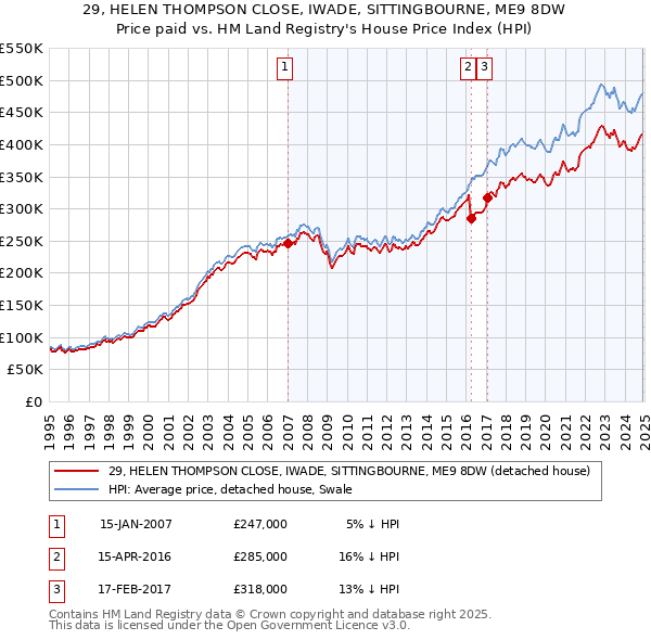 29, HELEN THOMPSON CLOSE, IWADE, SITTINGBOURNE, ME9 8DW: Price paid vs HM Land Registry's House Price Index