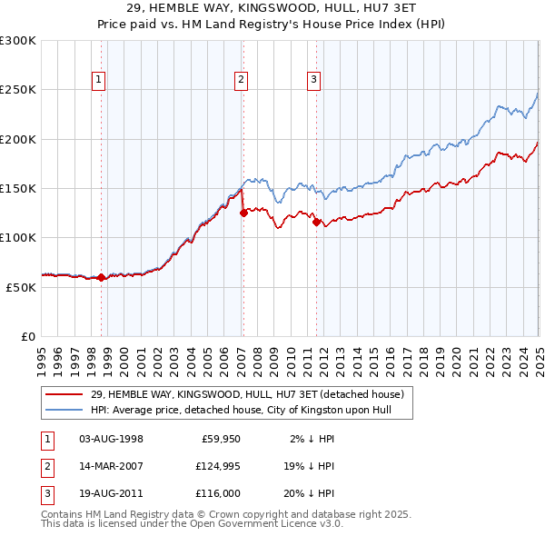29, HEMBLE WAY, KINGSWOOD, HULL, HU7 3ET: Price paid vs HM Land Registry's House Price Index