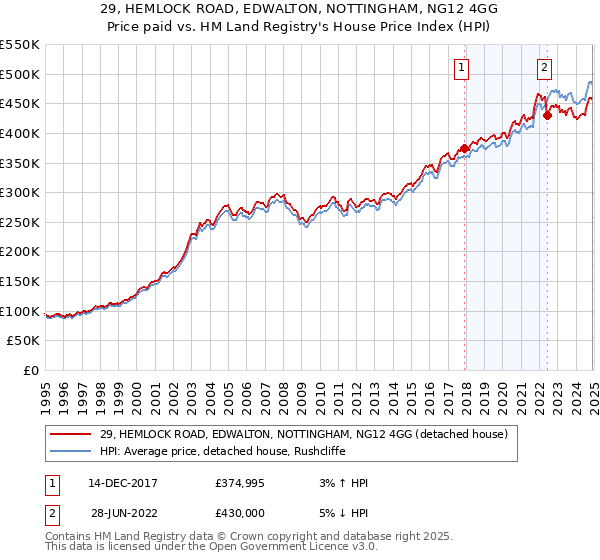 29, HEMLOCK ROAD, EDWALTON, NOTTINGHAM, NG12 4GG: Price paid vs HM Land Registry's House Price Index