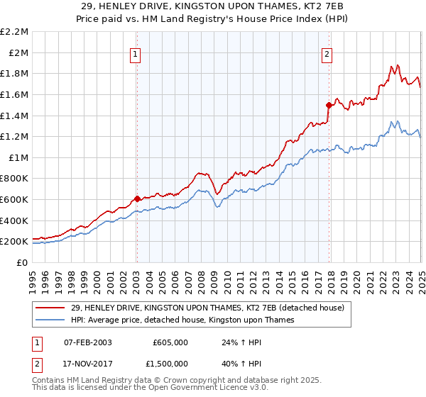 29, HENLEY DRIVE, KINGSTON UPON THAMES, KT2 7EB: Price paid vs HM Land Registry's House Price Index