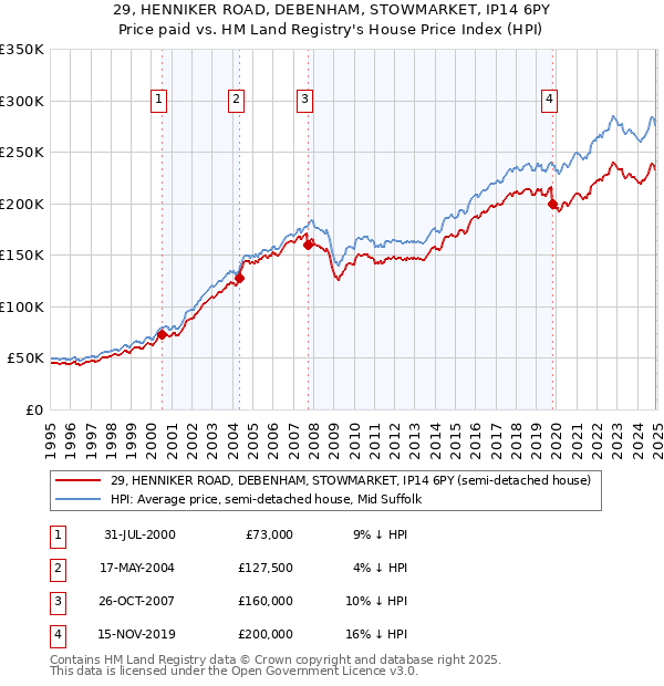 29, HENNIKER ROAD, DEBENHAM, STOWMARKET, IP14 6PY: Price paid vs HM Land Registry's House Price Index