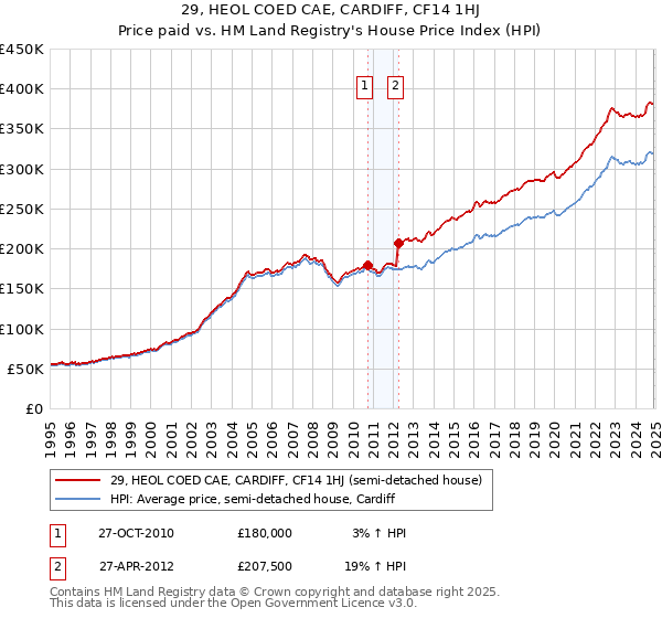 29, HEOL COED CAE, CARDIFF, CF14 1HJ: Price paid vs HM Land Registry's House Price Index