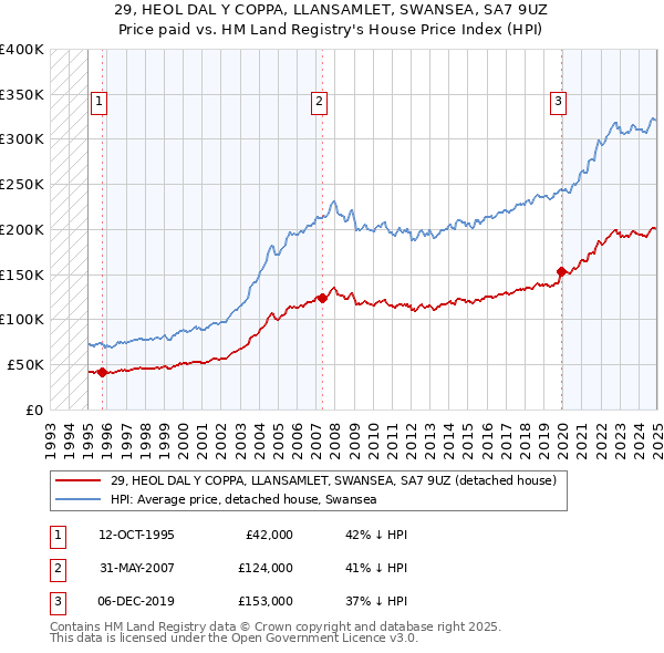 29, HEOL DAL Y COPPA, LLANSAMLET, SWANSEA, SA7 9UZ: Price paid vs HM Land Registry's House Price Index