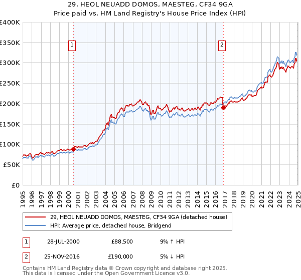 29, HEOL NEUADD DOMOS, MAESTEG, CF34 9GA: Price paid vs HM Land Registry's House Price Index