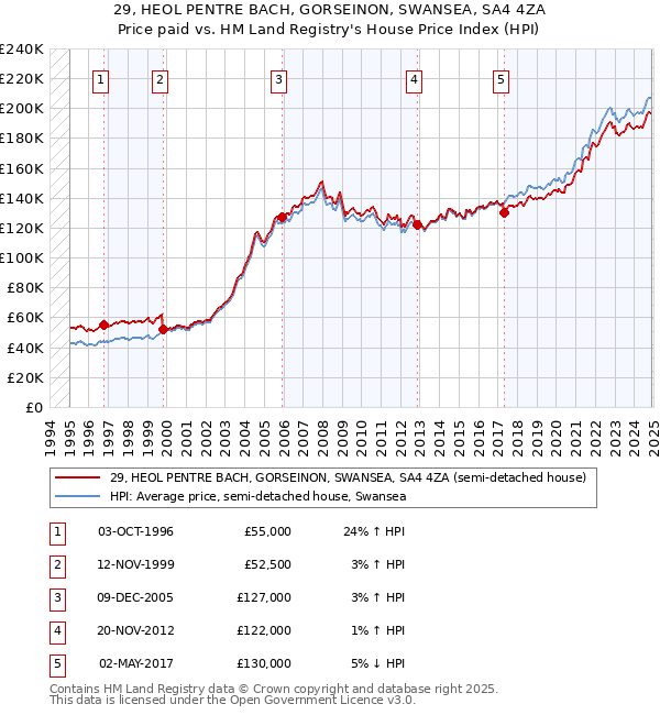 29, HEOL PENTRE BACH, GORSEINON, SWANSEA, SA4 4ZA: Price paid vs HM Land Registry's House Price Index