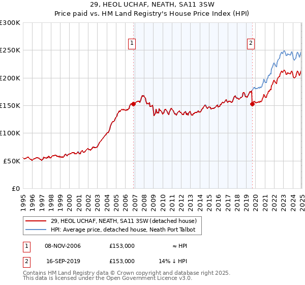 29, HEOL UCHAF, NEATH, SA11 3SW: Price paid vs HM Land Registry's House Price Index