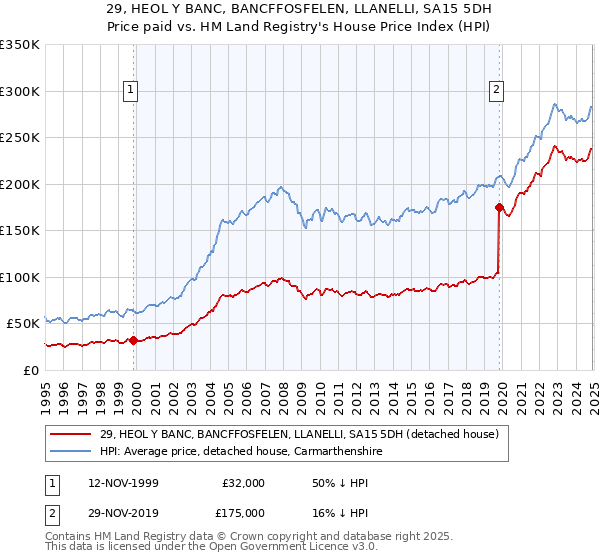 29, HEOL Y BANC, BANCFFOSFELEN, LLANELLI, SA15 5DH: Price paid vs HM Land Registry's House Price Index