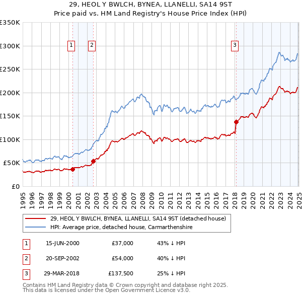 29, HEOL Y BWLCH, BYNEA, LLANELLI, SA14 9ST: Price paid vs HM Land Registry's House Price Index