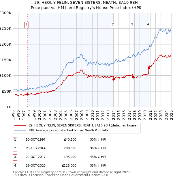 29, HEOL Y FELIN, SEVEN SISTERS, NEATH, SA10 9BH: Price paid vs HM Land Registry's House Price Index