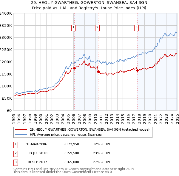 29, HEOL Y GWARTHEG, GOWERTON, SWANSEA, SA4 3GN: Price paid vs HM Land Registry's House Price Index