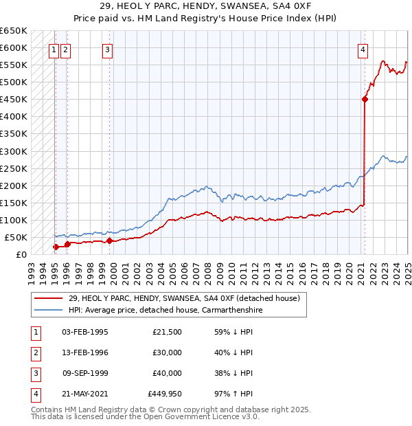 29, HEOL Y PARC, HENDY, SWANSEA, SA4 0XF: Price paid vs HM Land Registry's House Price Index