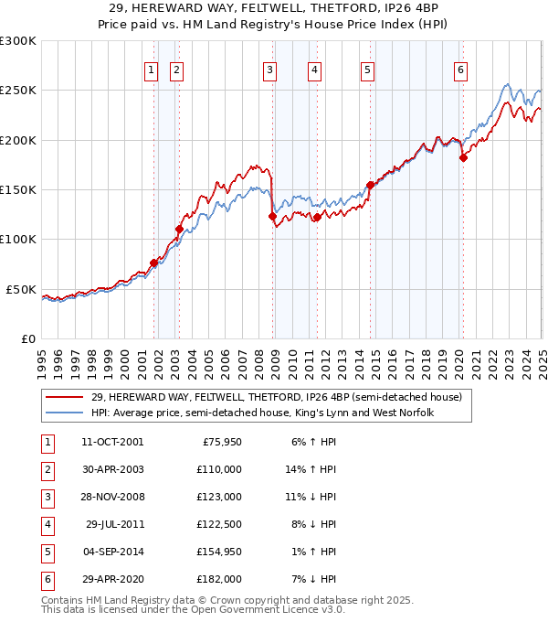 29, HEREWARD WAY, FELTWELL, THETFORD, IP26 4BP: Price paid vs HM Land Registry's House Price Index