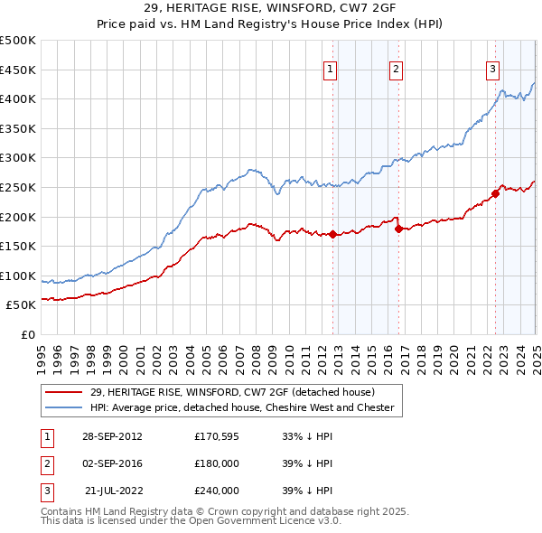 29, HERITAGE RISE, WINSFORD, CW7 2GF: Price paid vs HM Land Registry's House Price Index