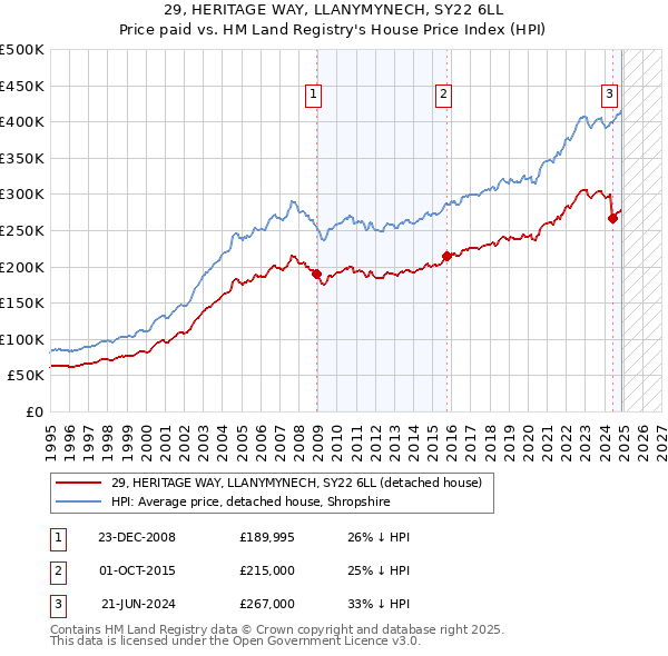29, HERITAGE WAY, LLANYMYNECH, SY22 6LL: Price paid vs HM Land Registry's House Price Index