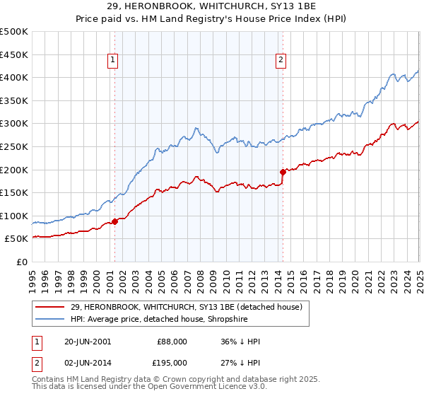 29, HERONBROOK, WHITCHURCH, SY13 1BE: Price paid vs HM Land Registry's House Price Index