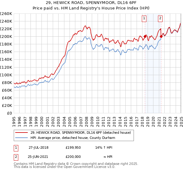 29, HEWICK ROAD, SPENNYMOOR, DL16 6PF: Price paid vs HM Land Registry's House Price Index