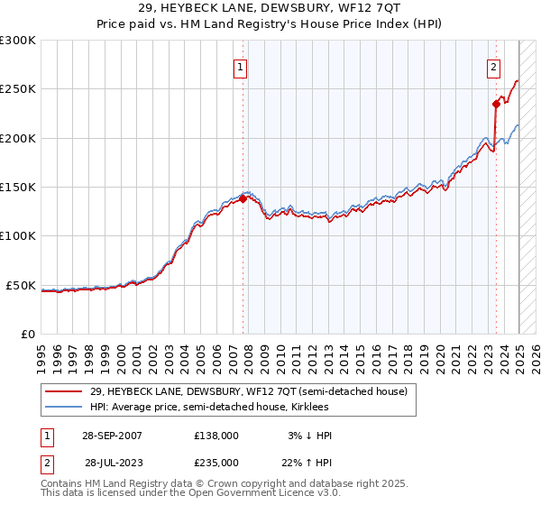 29, HEYBECK LANE, DEWSBURY, WF12 7QT: Price paid vs HM Land Registry's House Price Index
