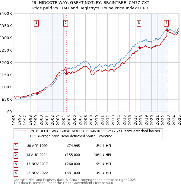 29, HIDCOTE WAY, GREAT NOTLEY, BRAINTREE, CM77 7XT: Price paid vs HM Land Registry's House Price Index