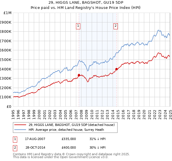 29, HIGGS LANE, BAGSHOT, GU19 5DP: Price paid vs HM Land Registry's House Price Index