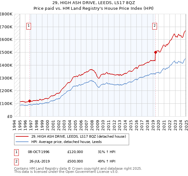 29, HIGH ASH DRIVE, LEEDS, LS17 8QZ: Price paid vs HM Land Registry's House Price Index