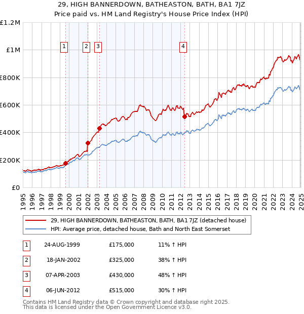 29, HIGH BANNERDOWN, BATHEASTON, BATH, BA1 7JZ: Price paid vs HM Land Registry's House Price Index