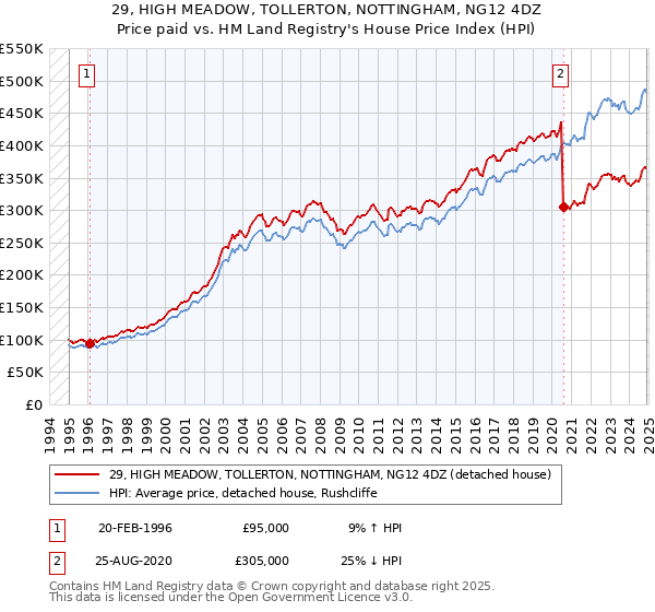 29, HIGH MEADOW, TOLLERTON, NOTTINGHAM, NG12 4DZ: Price paid vs HM Land Registry's House Price Index