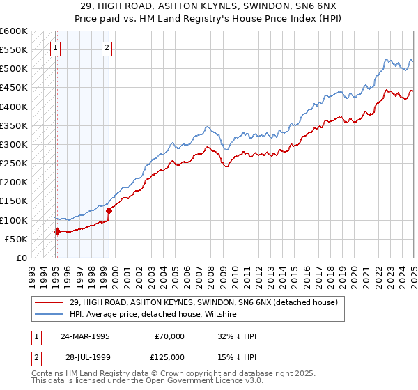 29, HIGH ROAD, ASHTON KEYNES, SWINDON, SN6 6NX: Price paid vs HM Land Registry's House Price Index