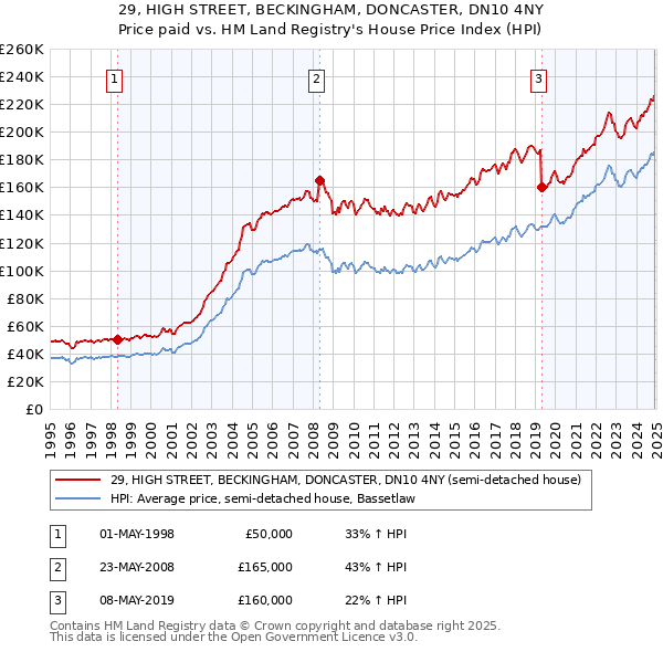 29, HIGH STREET, BECKINGHAM, DONCASTER, DN10 4NY: Price paid vs HM Land Registry's House Price Index