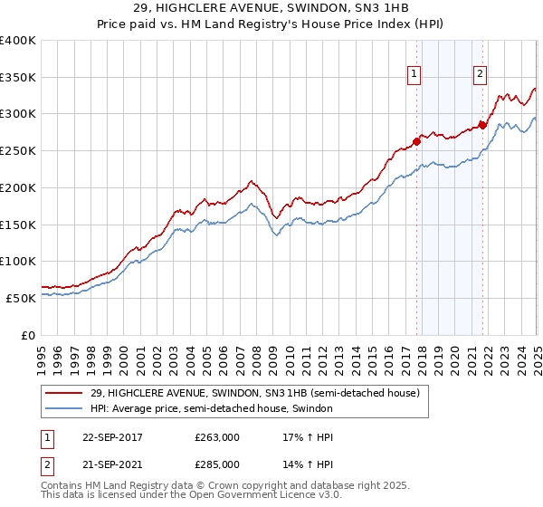 29, HIGHCLERE AVENUE, SWINDON, SN3 1HB: Price paid vs HM Land Registry's House Price Index