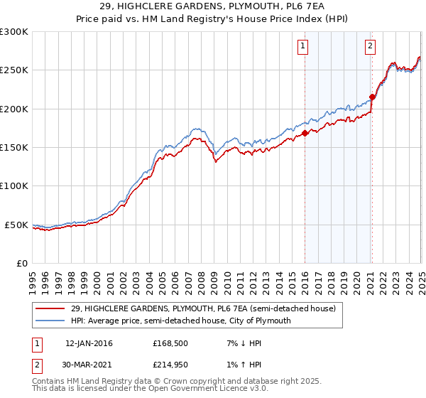 29, HIGHCLERE GARDENS, PLYMOUTH, PL6 7EA: Price paid vs HM Land Registry's House Price Index