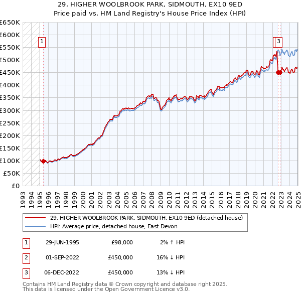 29, HIGHER WOOLBROOK PARK, SIDMOUTH, EX10 9ED: Price paid vs HM Land Registry's House Price Index