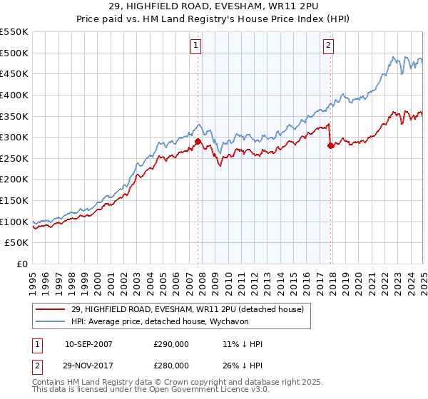 29, HIGHFIELD ROAD, EVESHAM, WR11 2PU: Price paid vs HM Land Registry's House Price Index