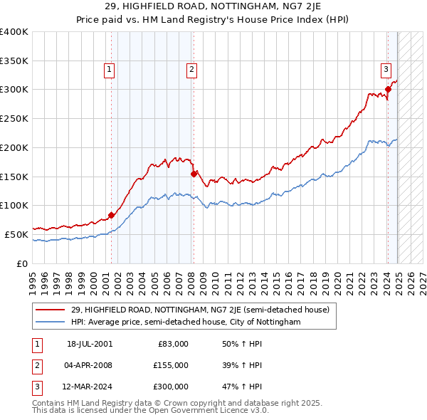 29, HIGHFIELD ROAD, NOTTINGHAM, NG7 2JE: Price paid vs HM Land Registry's House Price Index