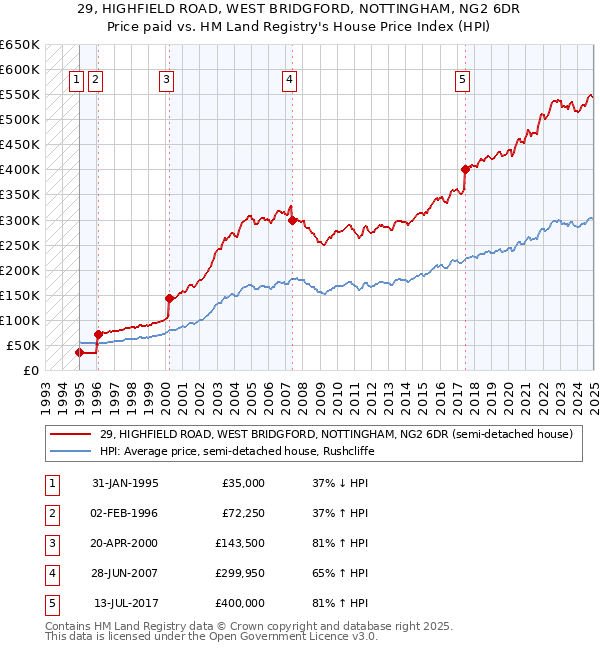 29, HIGHFIELD ROAD, WEST BRIDGFORD, NOTTINGHAM, NG2 6DR: Price paid vs HM Land Registry's House Price Index