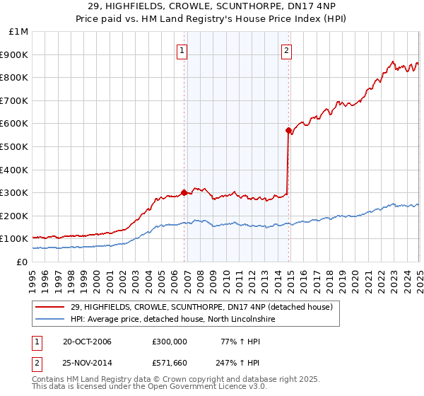 29, HIGHFIELDS, CROWLE, SCUNTHORPE, DN17 4NP: Price paid vs HM Land Registry's House Price Index