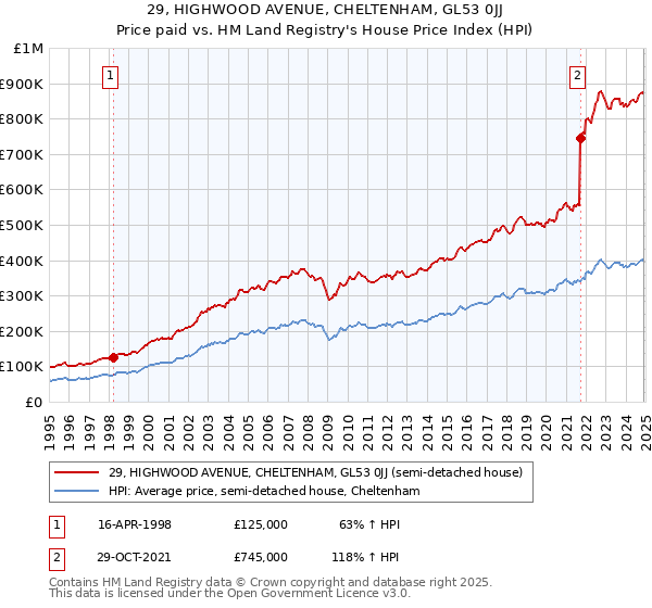 29, HIGHWOOD AVENUE, CHELTENHAM, GL53 0JJ: Price paid vs HM Land Registry's House Price Index