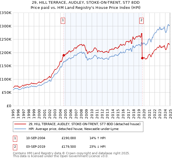 29, HILL TERRACE, AUDLEY, STOKE-ON-TRENT, ST7 8DD: Price paid vs HM Land Registry's House Price Index