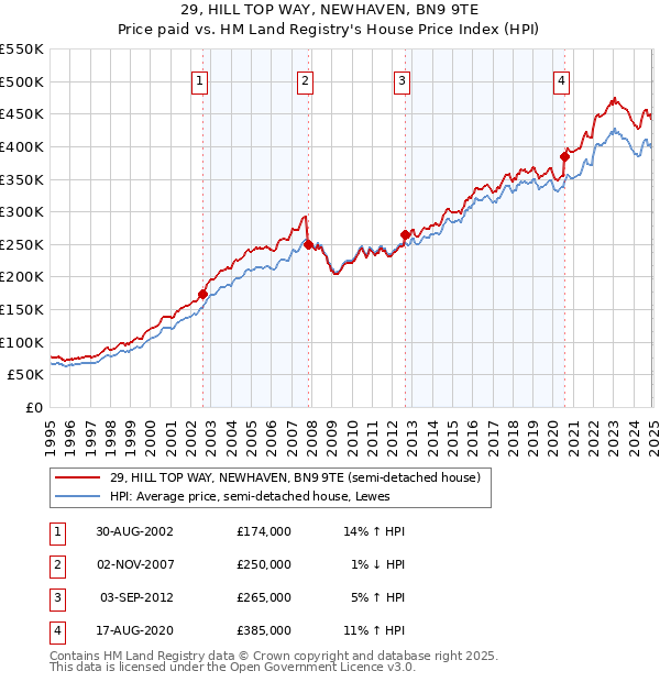 29, HILL TOP WAY, NEWHAVEN, BN9 9TE: Price paid vs HM Land Registry's House Price Index