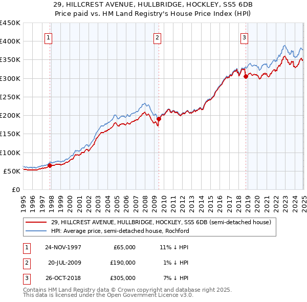 29, HILLCREST AVENUE, HULLBRIDGE, HOCKLEY, SS5 6DB: Price paid vs HM Land Registry's House Price Index