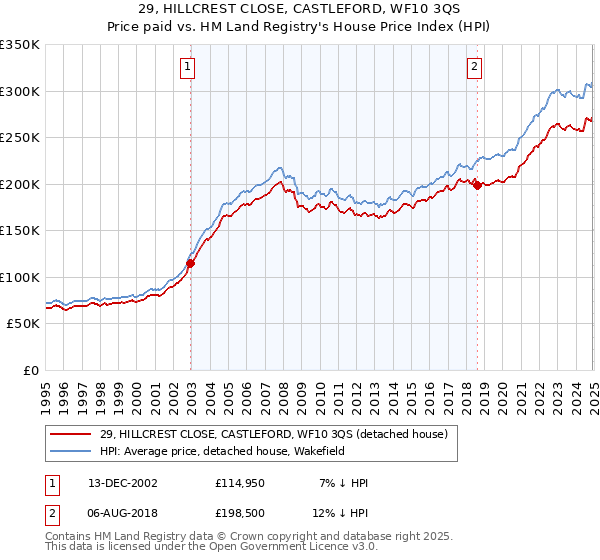 29, HILLCREST CLOSE, CASTLEFORD, WF10 3QS: Price paid vs HM Land Registry's House Price Index