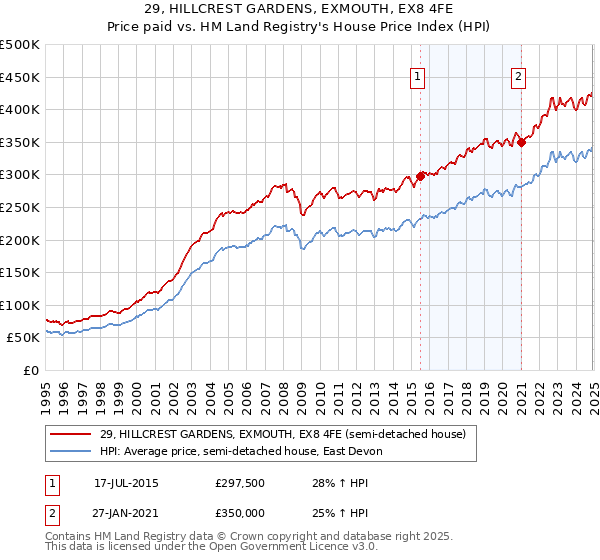 29, HILLCREST GARDENS, EXMOUTH, EX8 4FE: Price paid vs HM Land Registry's House Price Index