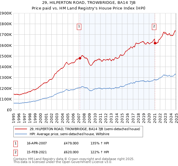 29, HILPERTON ROAD, TROWBRIDGE, BA14 7JB: Price paid vs HM Land Registry's House Price Index