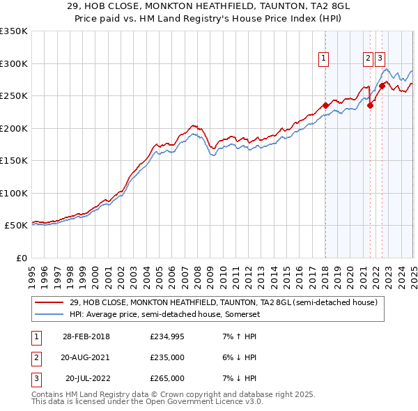29, HOB CLOSE, MONKTON HEATHFIELD, TAUNTON, TA2 8GL: Price paid vs HM Land Registry's House Price Index