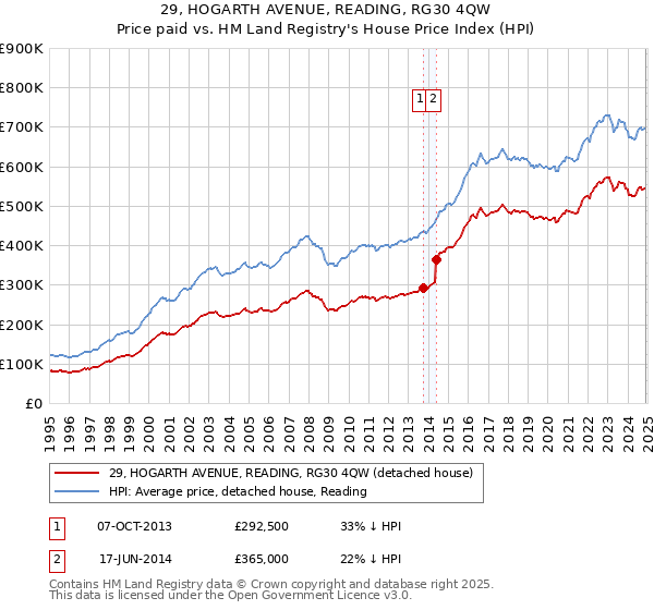 29, HOGARTH AVENUE, READING, RG30 4QW: Price paid vs HM Land Registry's House Price Index