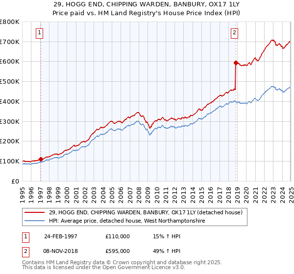 29, HOGG END, CHIPPING WARDEN, BANBURY, OX17 1LY: Price paid vs HM Land Registry's House Price Index