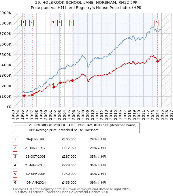 29, HOLBROOK SCHOOL LANE, HORSHAM, RH12 5PP: Price paid vs HM Land Registry's House Price Index