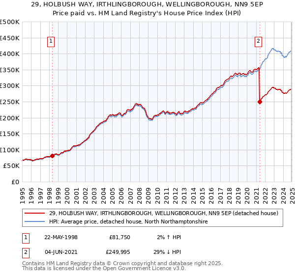 29, HOLBUSH WAY, IRTHLINGBOROUGH, WELLINGBOROUGH, NN9 5EP: Price paid vs HM Land Registry's House Price Index