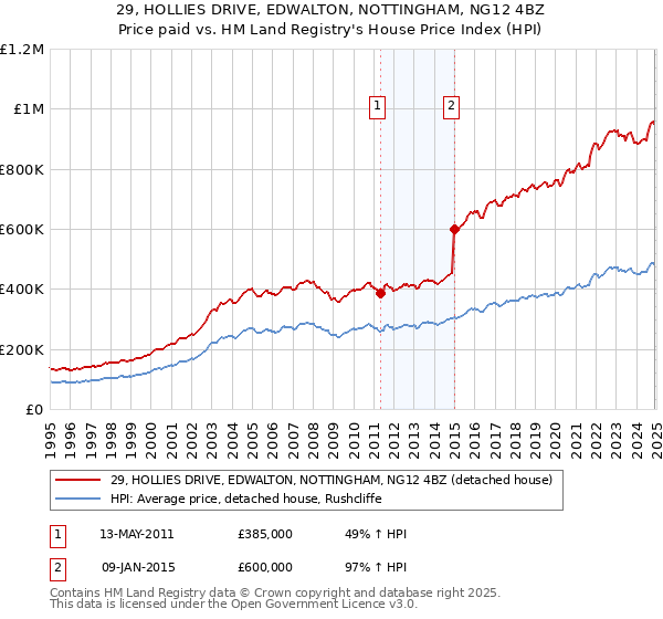 29, HOLLIES DRIVE, EDWALTON, NOTTINGHAM, NG12 4BZ: Price paid vs HM Land Registry's House Price Index