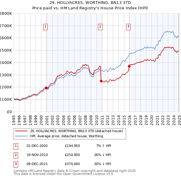 29, HOLLYACRES, WORTHING, BN13 3TD: Price paid vs HM Land Registry's House Price Index